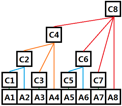 树状数组的结构