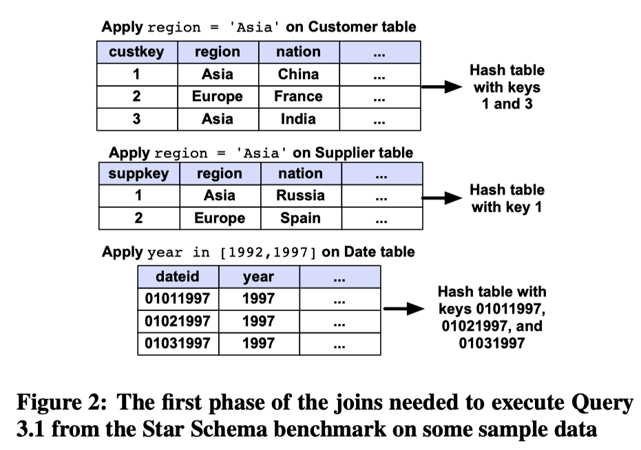 Figure: The ﬁrst phase of the joins needed to execute Query 3.1 from the Star Schema benchmark on some sample data