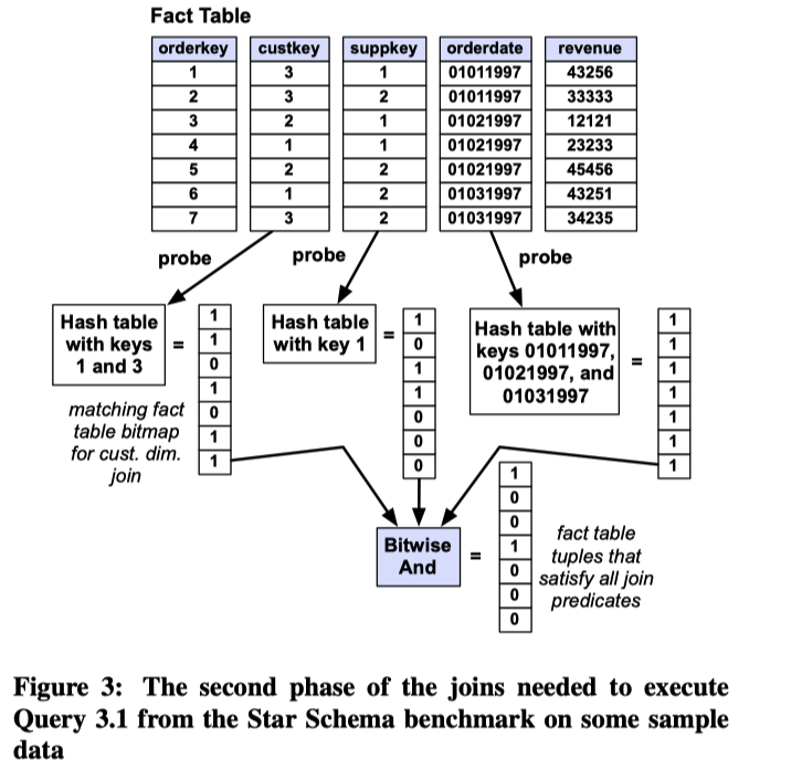 Figure 3: The second phase of the joins needed to execute Query 3.1 from the Star Schema benchmark on some sample data