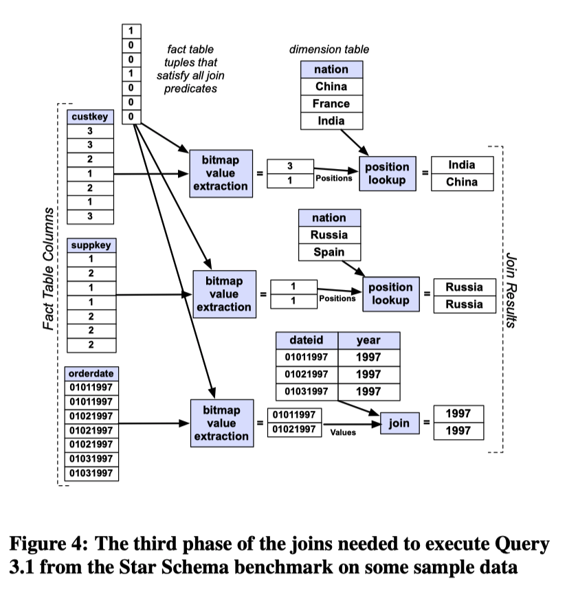Figure 4: The third phase of the joins needed to execute Query 3.1 from the Star Schema benchmark on some sample data