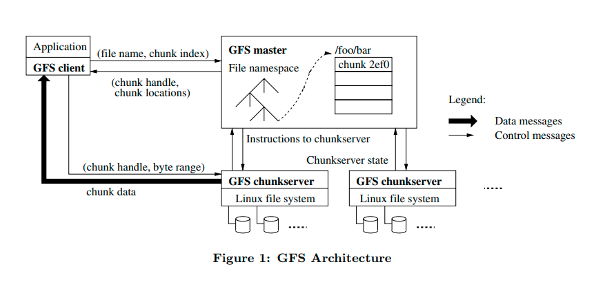 图一：GFS 结构图