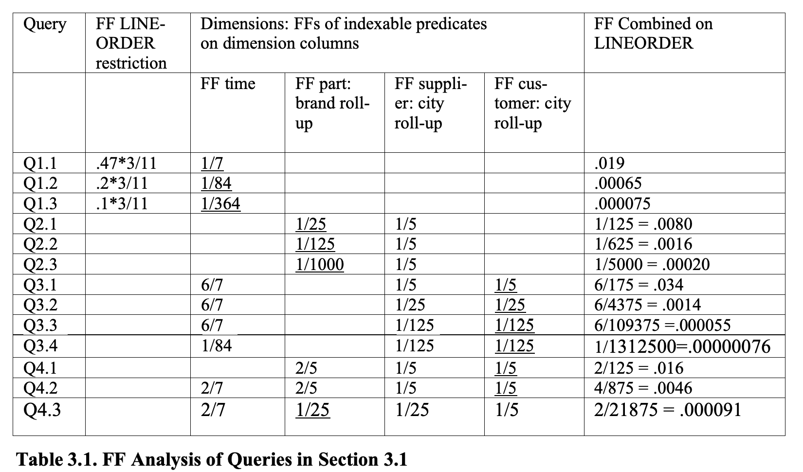 Table 3.1. FF Analysis of Queries in Section 3.1