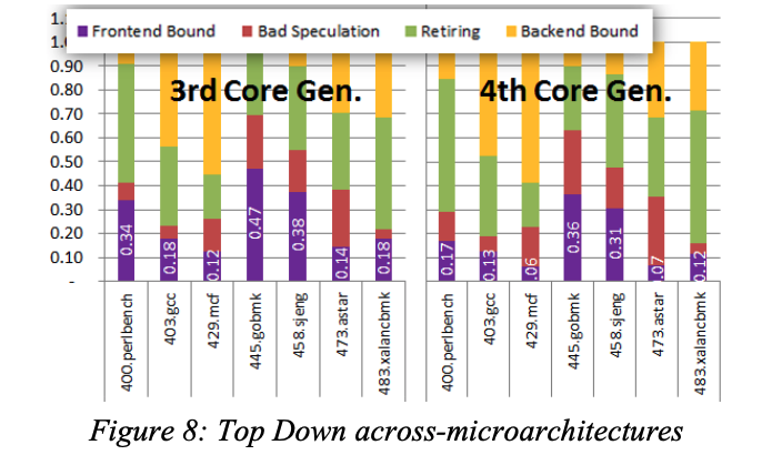 Figure12 SPEC CPU2006 Across Microarchitectures