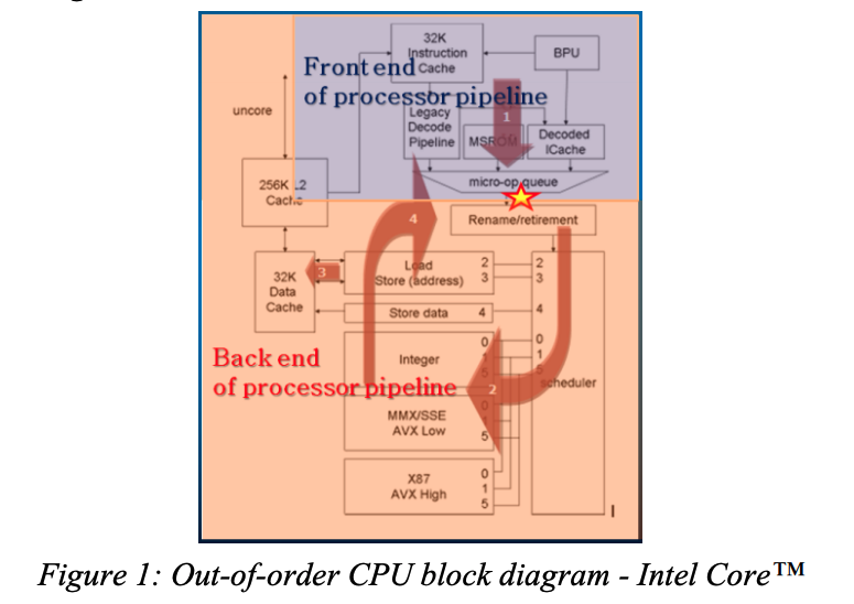 Figure 1: Out-of-order CPU block diagram - Intel Core
