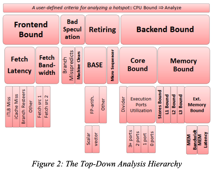 Figure 2: The Top-Down Analysis Hierarchy