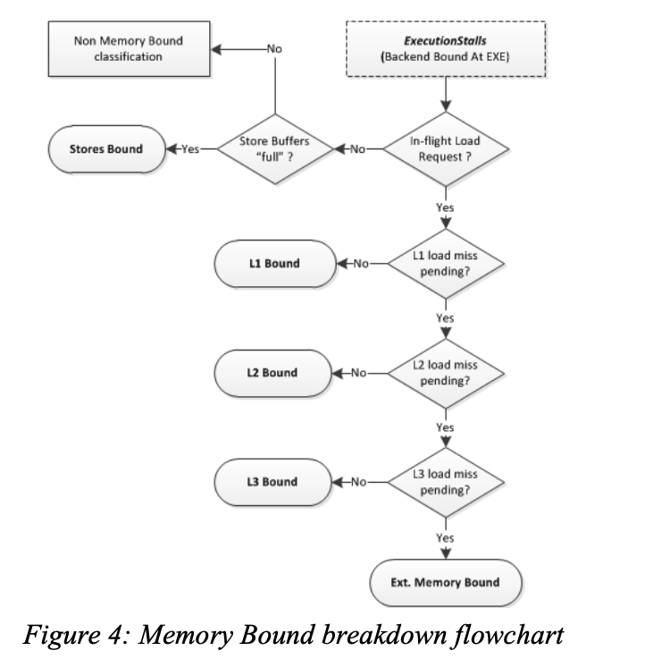 Figure 4: Memory Bound breakdown flowchart